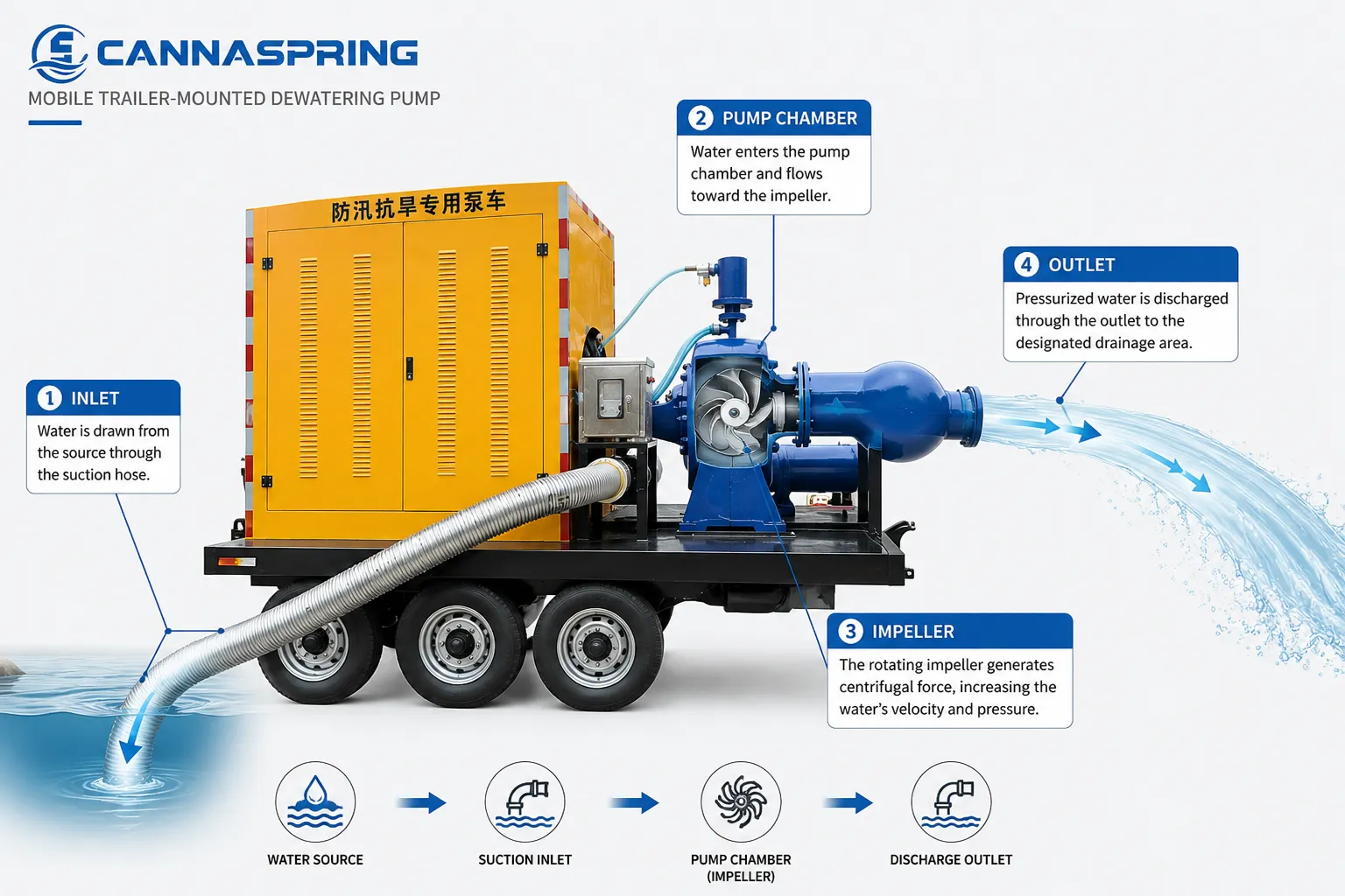 Flood Control Pump Working Principle