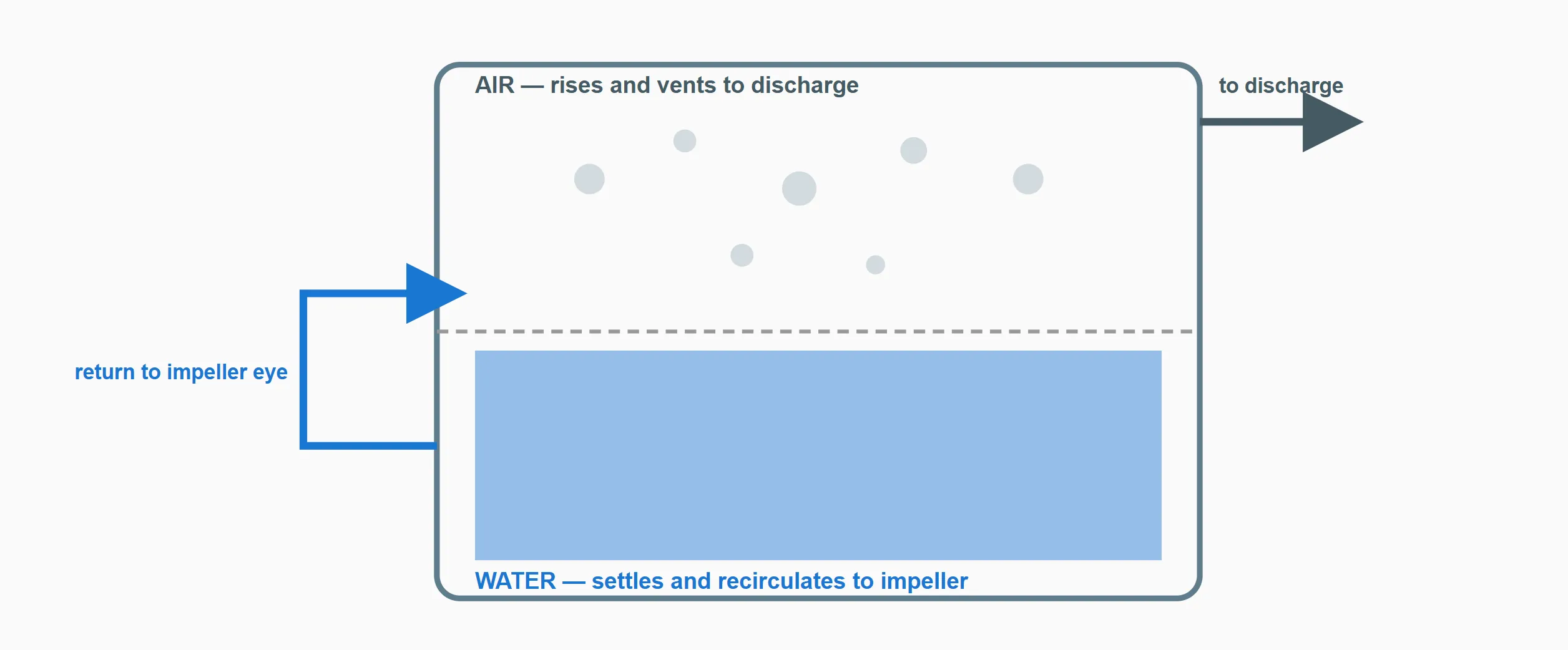 How a Self Priming Pump Works