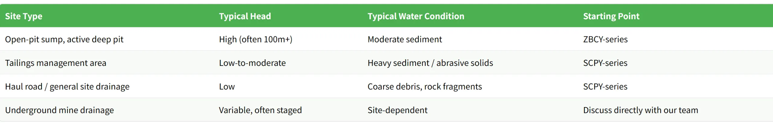 Mining Dewatering Pump Sizing Guide: Which CannaSpring Pump Fits Your Mine Site