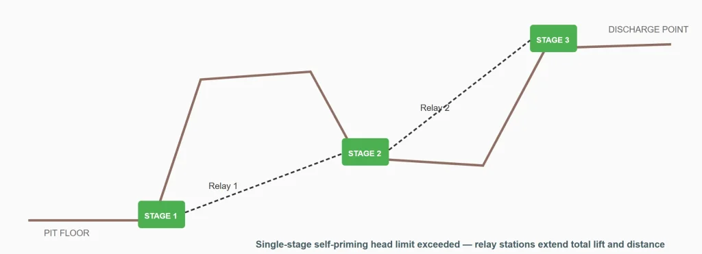 Self-Priming Pumps in Mining Dewatering: Why Sediment Water Quality Drives the Design Choice - CANNASPRING Technical Innovation
