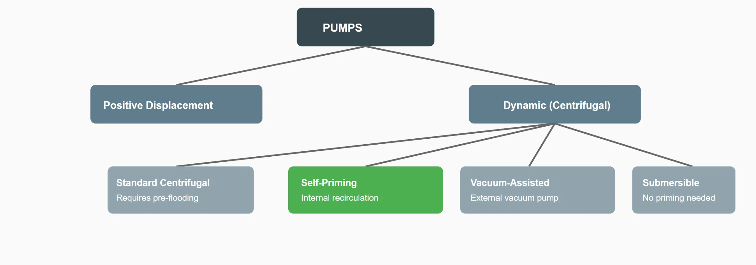 What Is a Self Priming Pump?